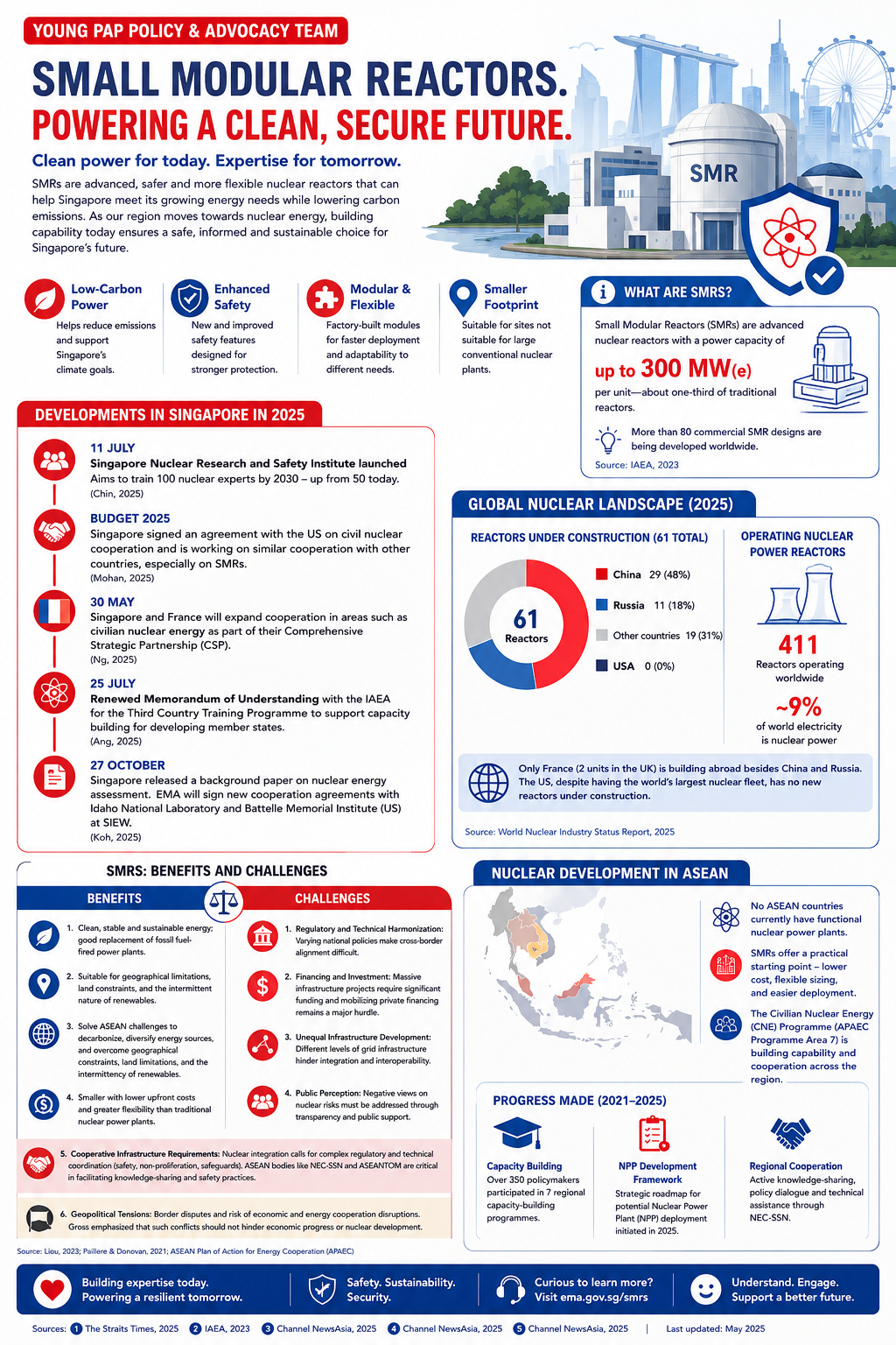 Nuclear research plan infographic
